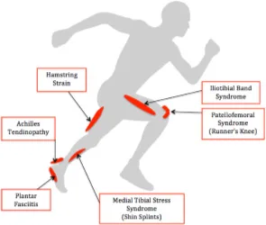 common overuse injuries