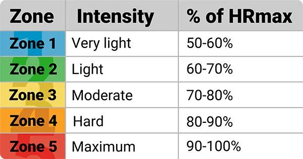 Heart rate zones