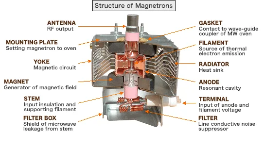 Magnetron microwave component