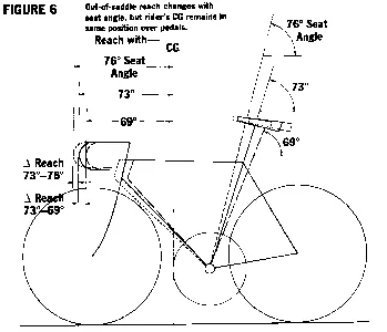 saddle fore-aft position