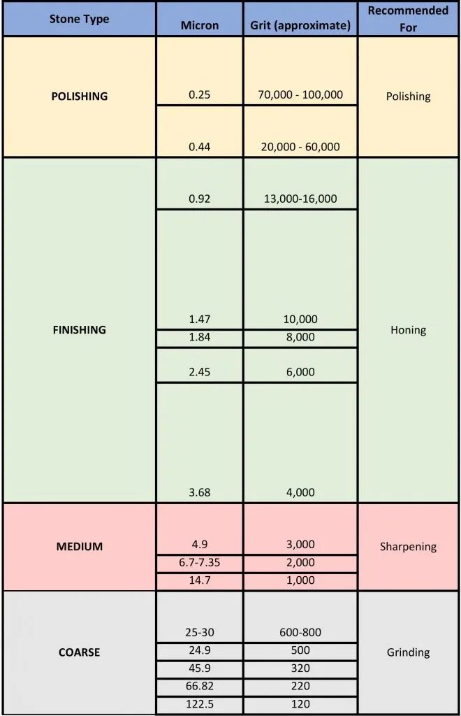 Sharpening Stones (Whetstones): Grit Matters