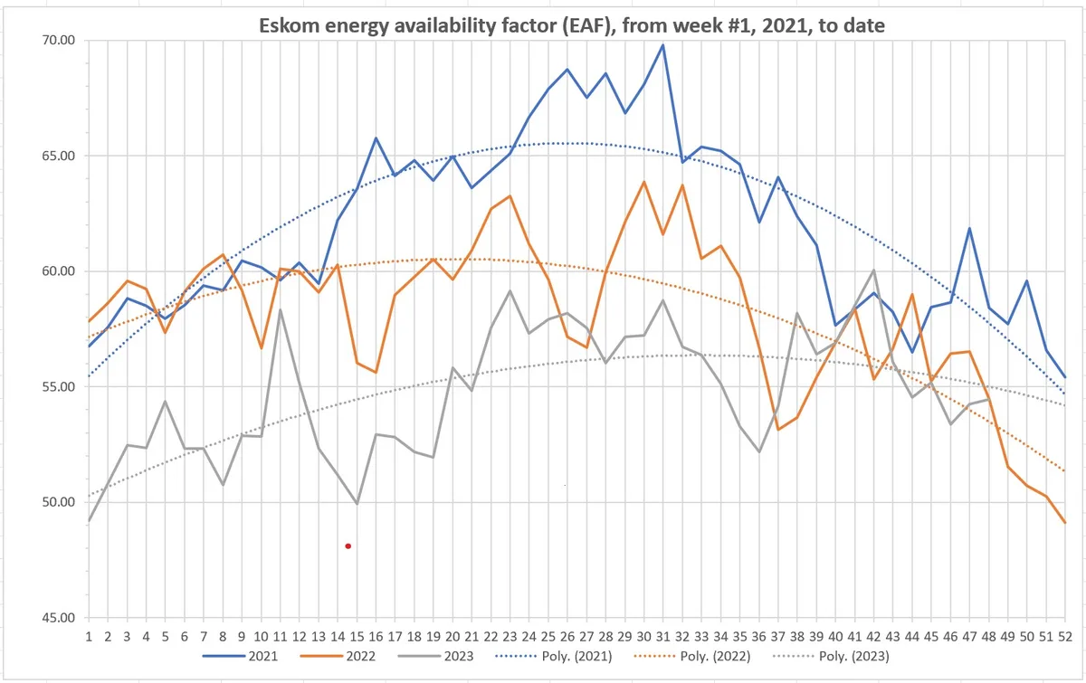 spin bike training frequency chart