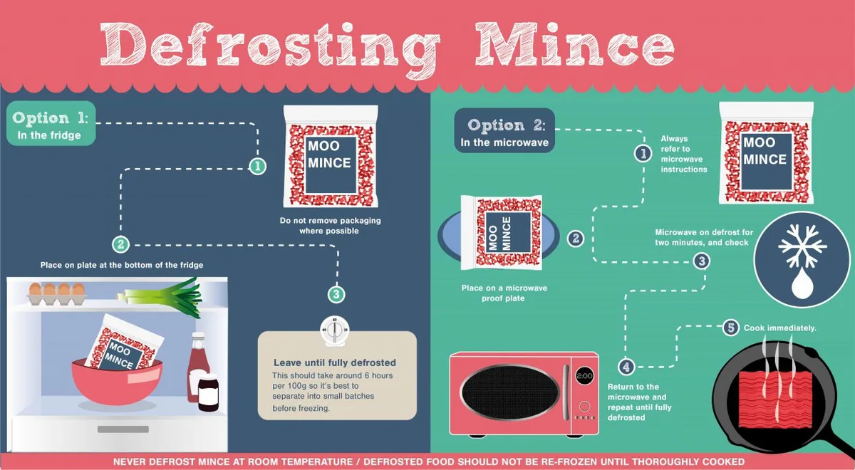 The Step-by-Step Microwave Defrost Process