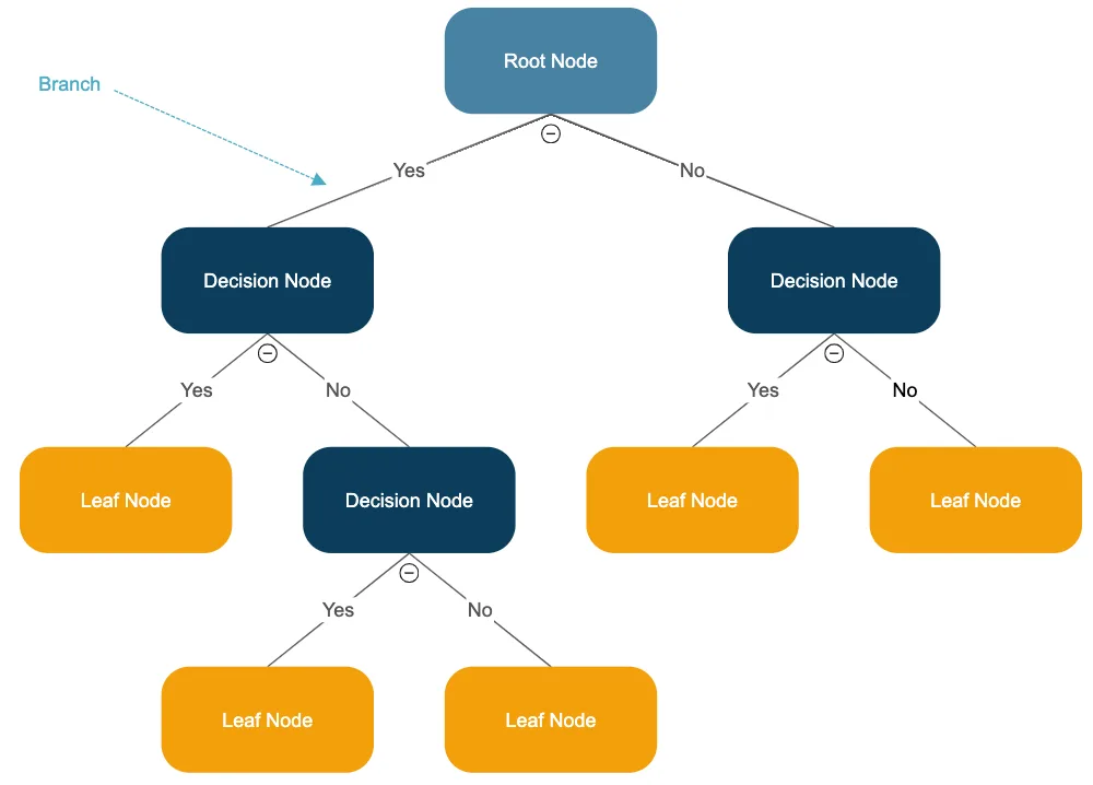The "What'd You Cut?" Decision Tree