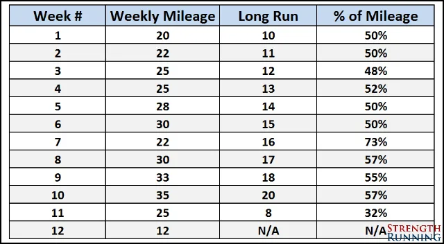 weekly long-run progression